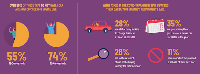 Over 50 percent of car buyers in Ireland that do not own a car are now considering buying a car due to coronavirus