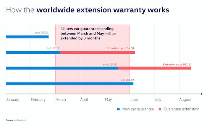 Volkswagen Warranty Extension Covid19